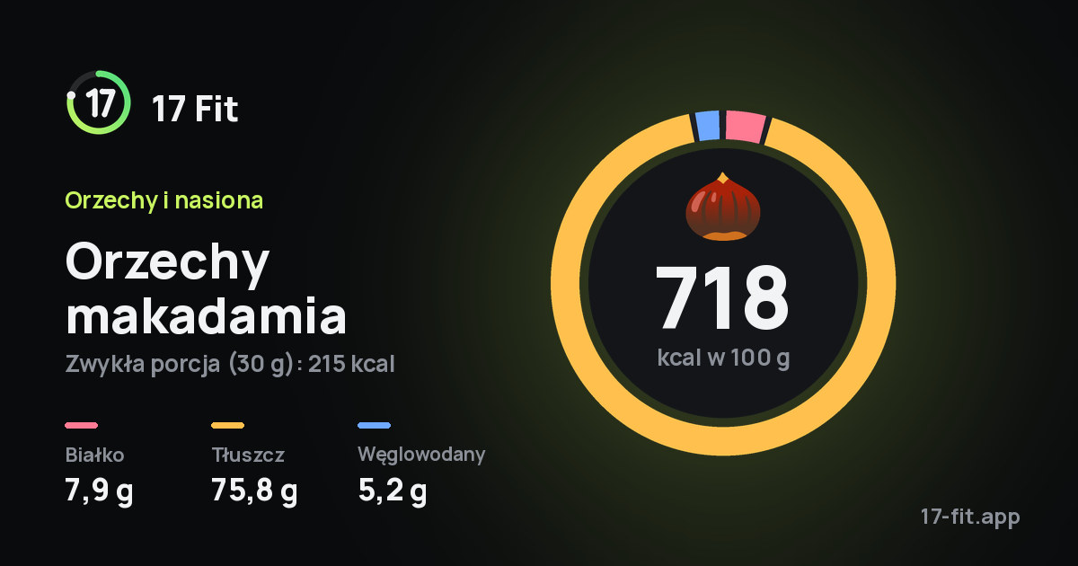 Orzechy makadamia: 718 kcal w 100 g, białko 7,9 g, tłuszcz 75,8 g, węglowodany 5,2 g.