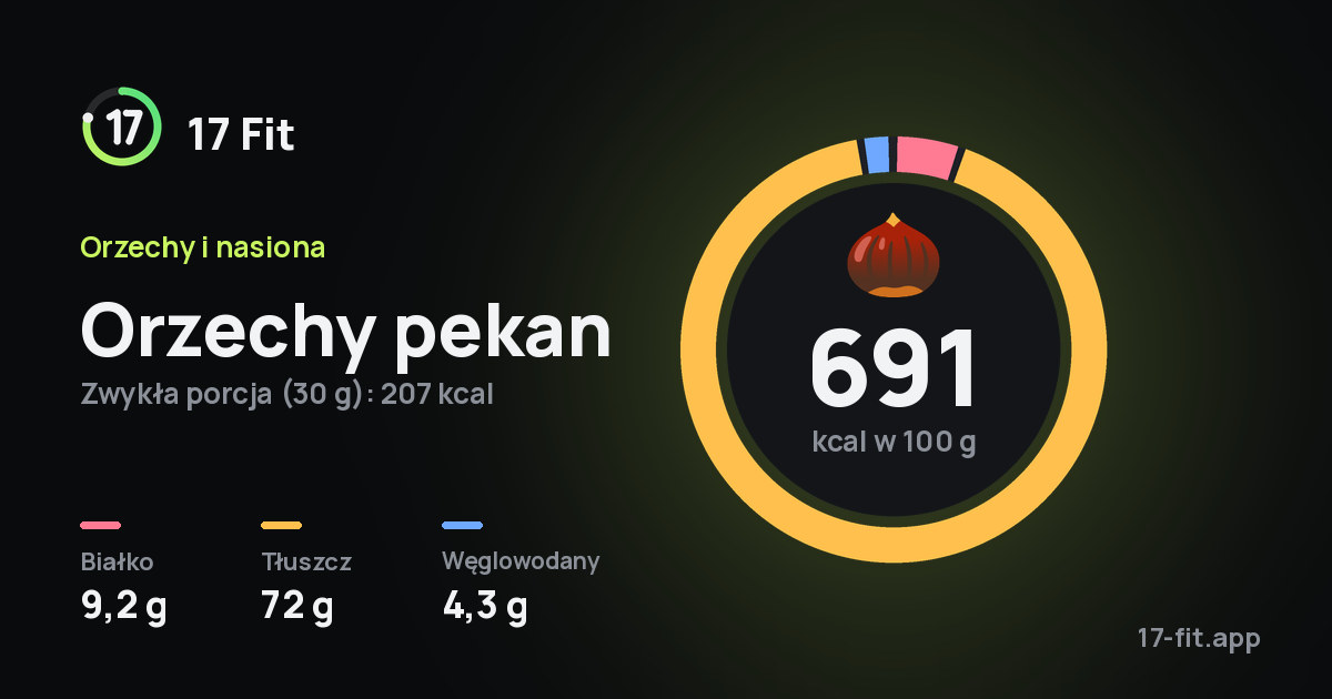 Orzechy pekan: 691 kcal w 100 g, białko 9,2 g, tłuszcz 72 g, węglowodany 4,3 g.