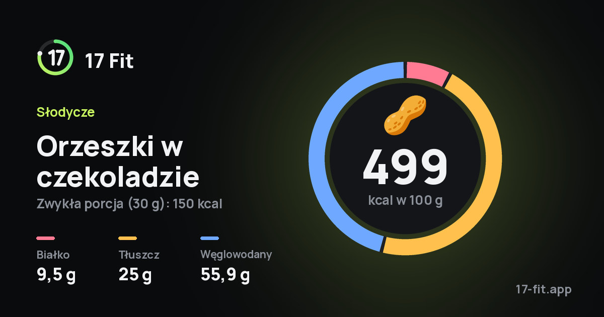 Orzeszki w czekoladzie: 499 kcal w 100 g, białko 9,5 g, tłuszcz 25 g, węglowodany 55,9 g.