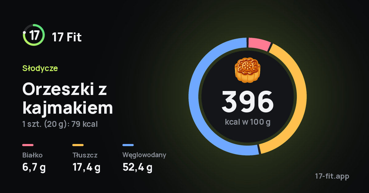 Orzeszki z kajmakiem: 396 kcal w 100 g, białko 6,7 g, tłuszcz 17,4 g, węglowodany 52,4 g.