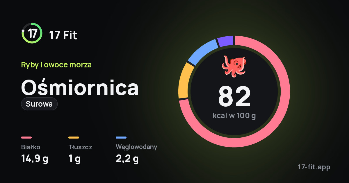 Ośmiornica (surowa): 82 kcal w 100 g, białko 14,9 g, tłuszcz 1 g, węglowodany 2,2 g.