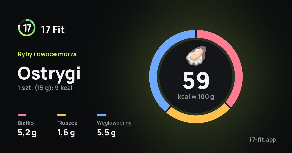 Ostrygi: 59 kcal w 100 g, białko 5,2 g, tłuszcz 1,6 g, węglowodany 5,5 g.