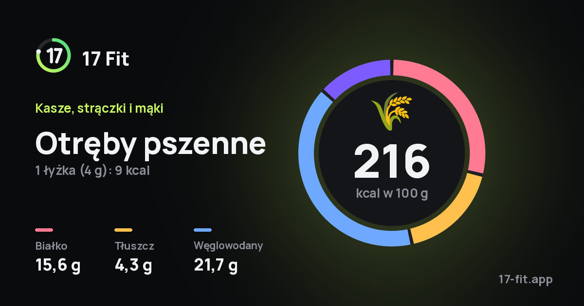 Otręby pszenne: 216 kcal w 100 g, białko 15,6 g, tłuszcz 4,3 g, węglowodany 21,7 g.
