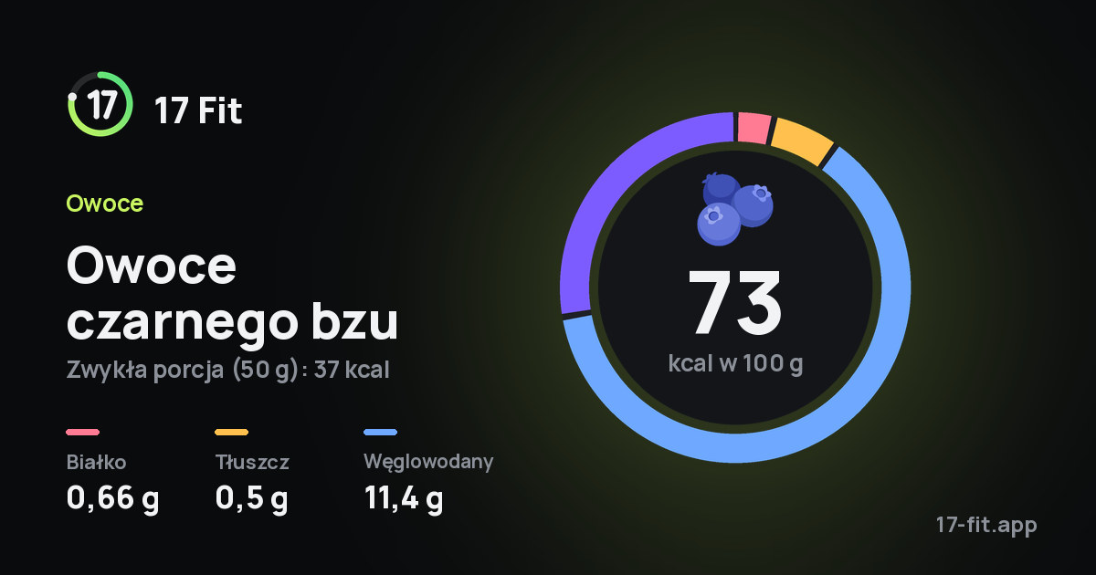 Owoce czarnego bzu: 73 kcal w 100 g, białko 0,66 g, tłuszcz 0,5 g, węglowodany 11,4 g.
