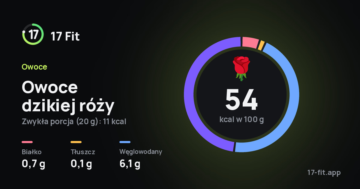 Owoce dzikiej róży: 54 kcal w 100 g, białko 0,7 g, tłuszcz 0,1 g, węglowodany 6,1 g.