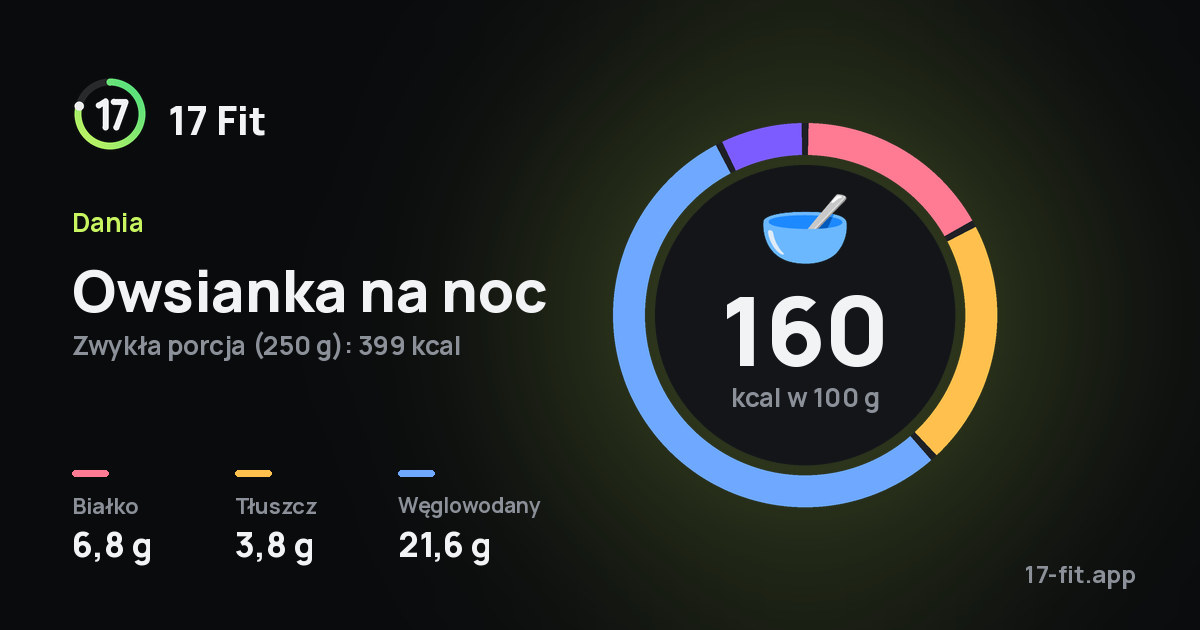 Owsianka na noc: 160 kcal w 100 g, białko 6,8 g, tłuszcz 3,8 g, węglowodany 21,6 g.