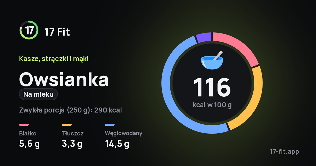 Owsianka (na mleku): 116 kcal w 100 g, białko 5,6 g, tłuszcz 3,3 g, węglowodany 14,5 g.