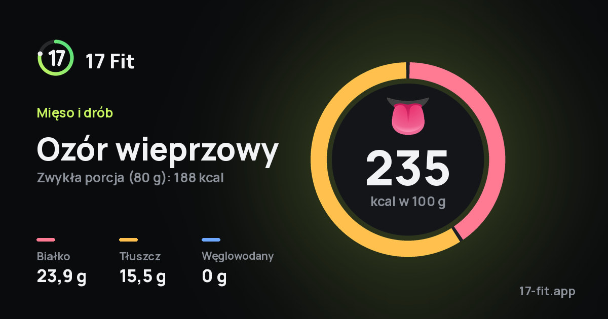 Ozór wieprzowy: 235 kcal w 100 g, białko 23,9 g, tłuszcz 15,5 g, węglowodany 0 g.