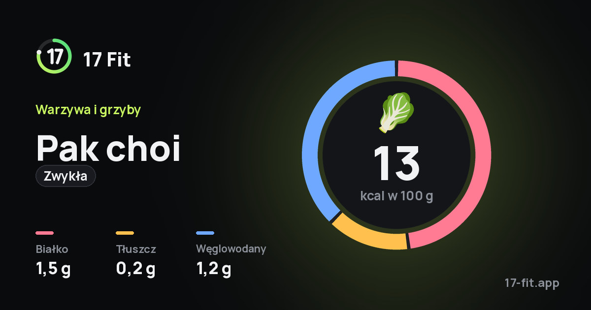 Pak choi (zwykła): 13 kcal w 100 g, białko 1,5 g, tłuszcz 0,2 g, węglowodany 1,2 g.