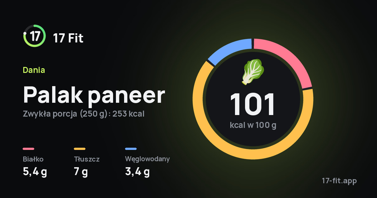 Palak paneer: 101 kcal w 100 g, białko 5,4 g, tłuszcz 7 g, węglowodany 3,4 g.