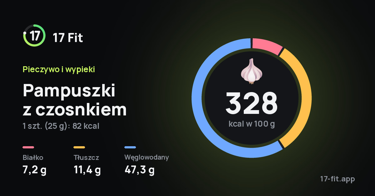 Pampuszki z czosnkiem: 328 kcal w 100 g, białko 7,2 g, tłuszcz 11,4 g, węglowodany 47,3 g.