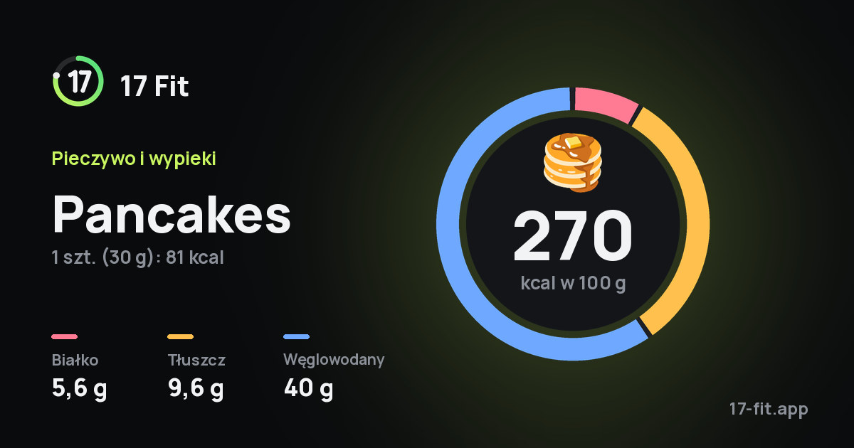 Pancakes: 270 kcal w 100 g, białko 5,6 g, tłuszcz 9,6 g, węglowodany 40 g.