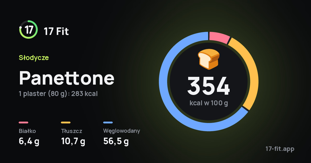 Panettone: 354 kcal w 100 g, białko 6,4 g, tłuszcz 10,7 g, węglowodany 56,5 g.