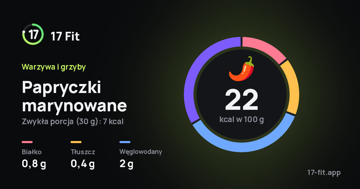 Papryczki marynowane: 22 kcal w 100 g, białko 0,8 g, tłuszcz 0,4 g, węglowodany 2 g.