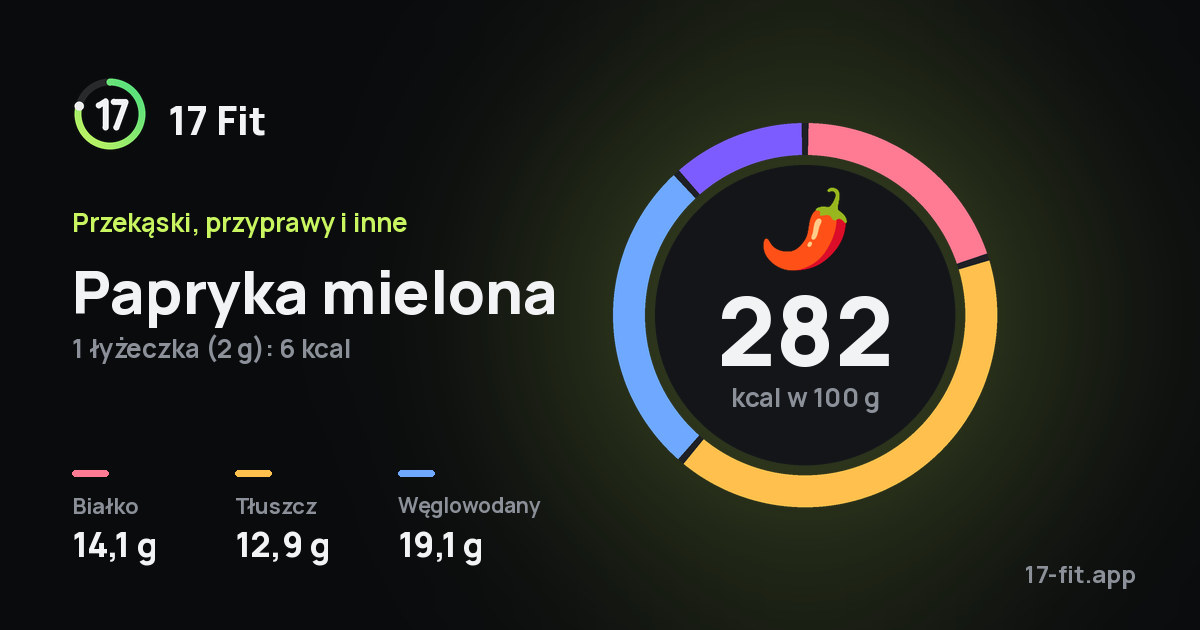 Papryka mielona: 282 kcal w 100 g, białko 14,1 g, tłuszcz 12,9 g, węglowodany 19,1 g.