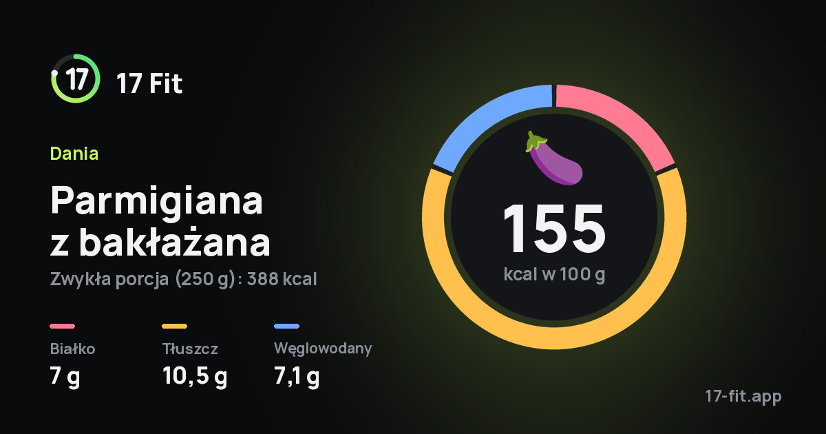 Parmigiana z bakłażana: 155 kcal w 100 g, białko 7 g, tłuszcz 10,5 g, węglowodany 7,1 g.