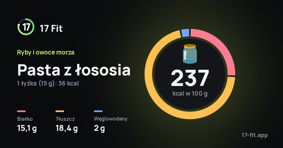 Pasta z łososia: 237 kcal w 100 g, białko 15,1 g, tłuszcz 18,4 g, węglowodany 2 g.