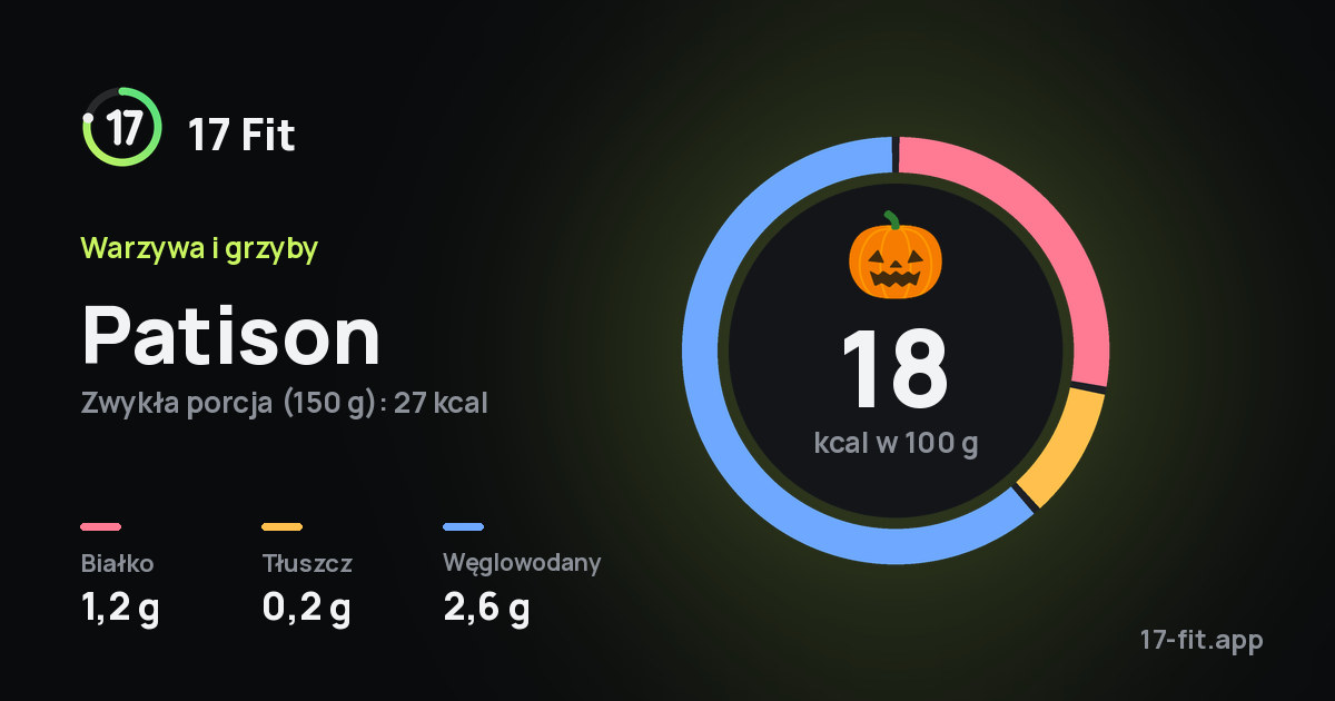 Patison: 18 kcal w 100 g, białko 1,2 g, tłuszcz 0,2 g, węglowodany 2,6 g.