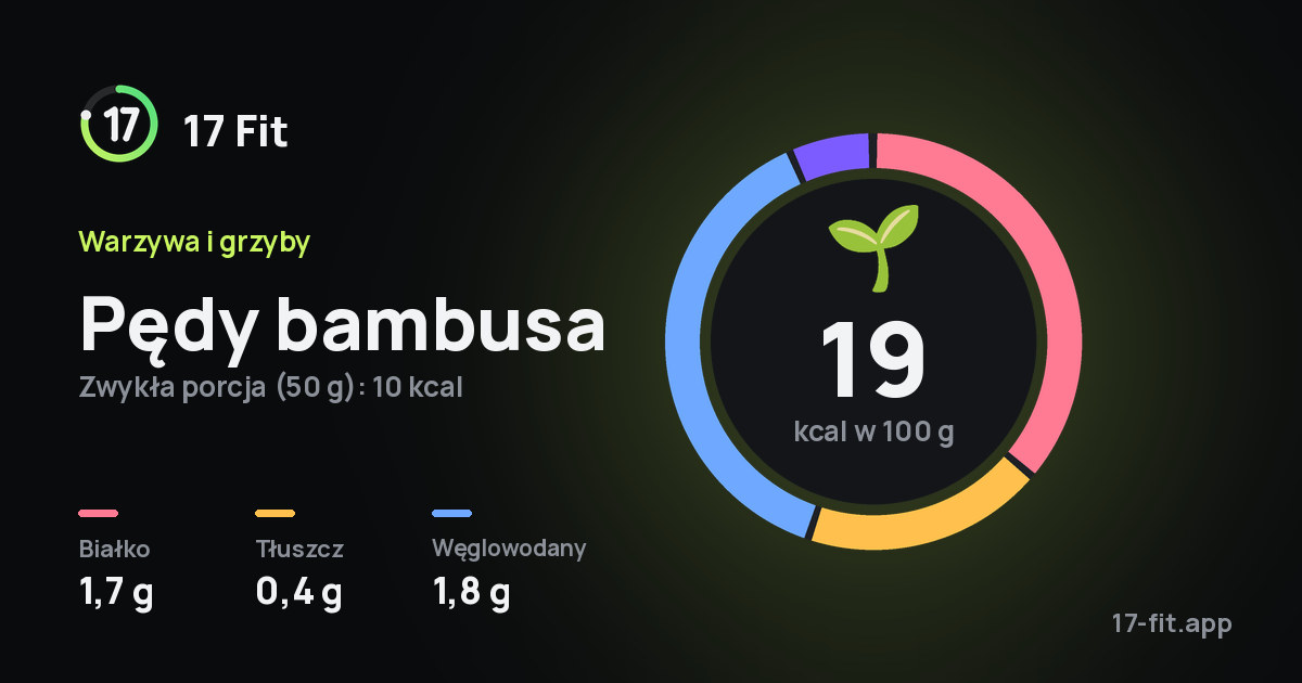 Pędy bambusa: 19 kcal w 100 g, białko 1,7 g, tłuszcz 0,4 g, węglowodany 1,8 g.