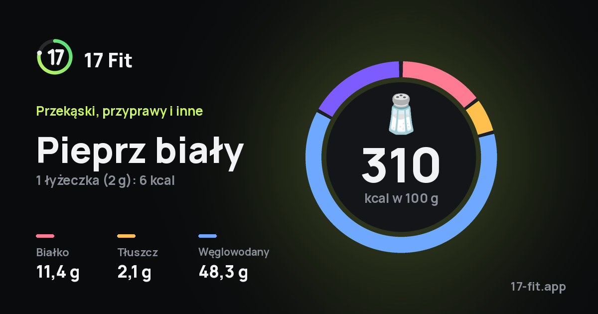 Pieprz biały: 310 kcal w 100 g, białko 11,4 g, tłuszcz 2,1 g, węglowodany 48,3 g.