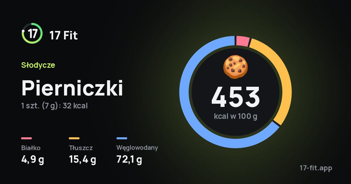 Pierniczki: 453 kcal w 100 g, białko 4,9 g, tłuszcz 15,4 g, węglowodany 72,1 g.