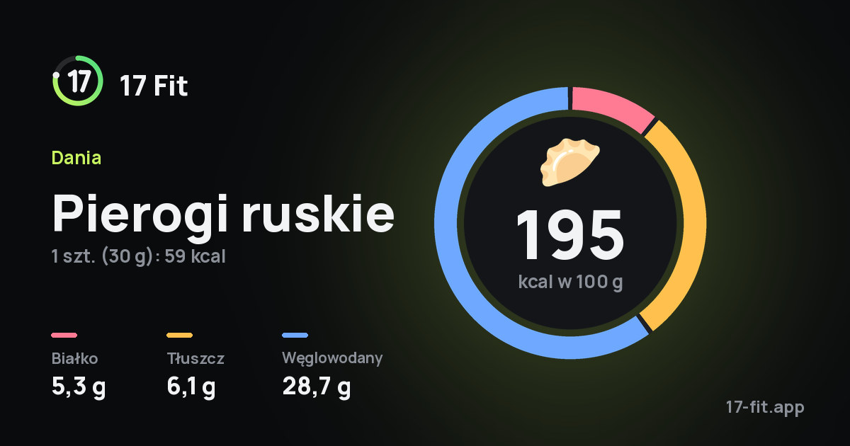 Pierogi ruskie: 195 kcal w 100 g, białko 5,3 g, tłuszcz 6,1 g, węglowodany 28,7 g.