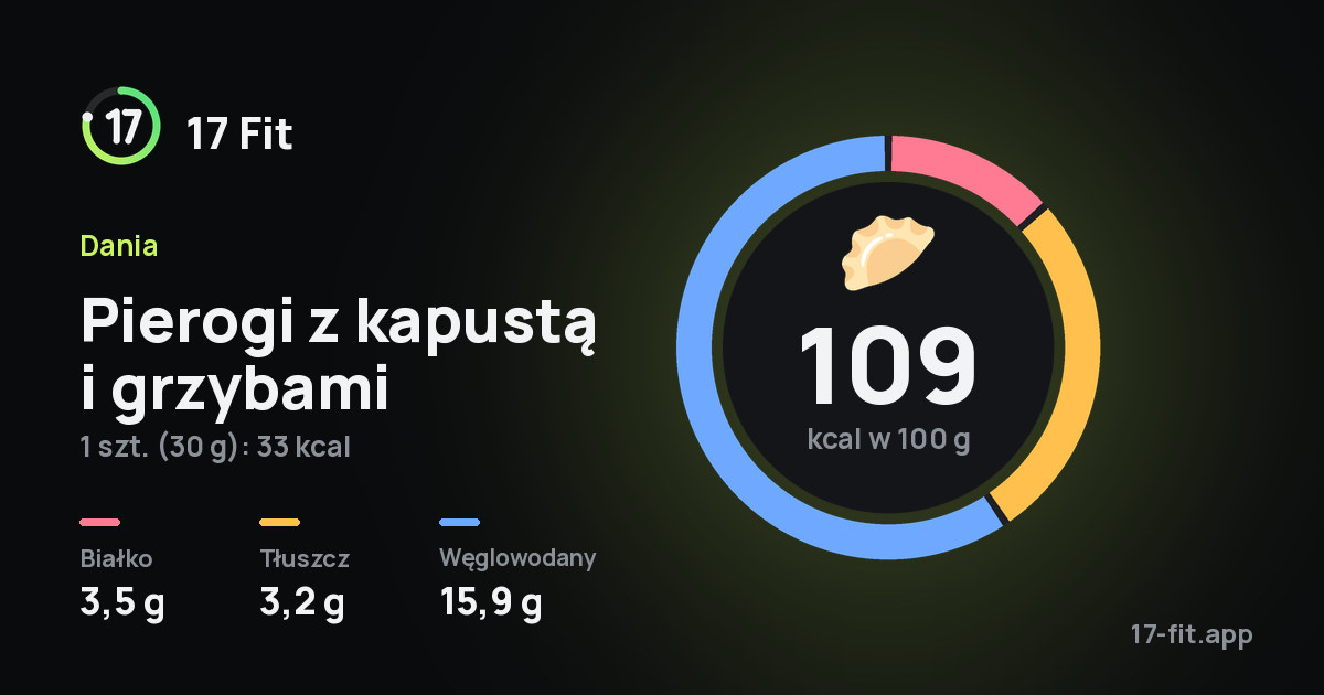 Pierogi z kapustą i grzybami: 109 kcal w 100 g, białko 3,5 g, tłuszcz 3,2 g, węglowodany 15,9 g.