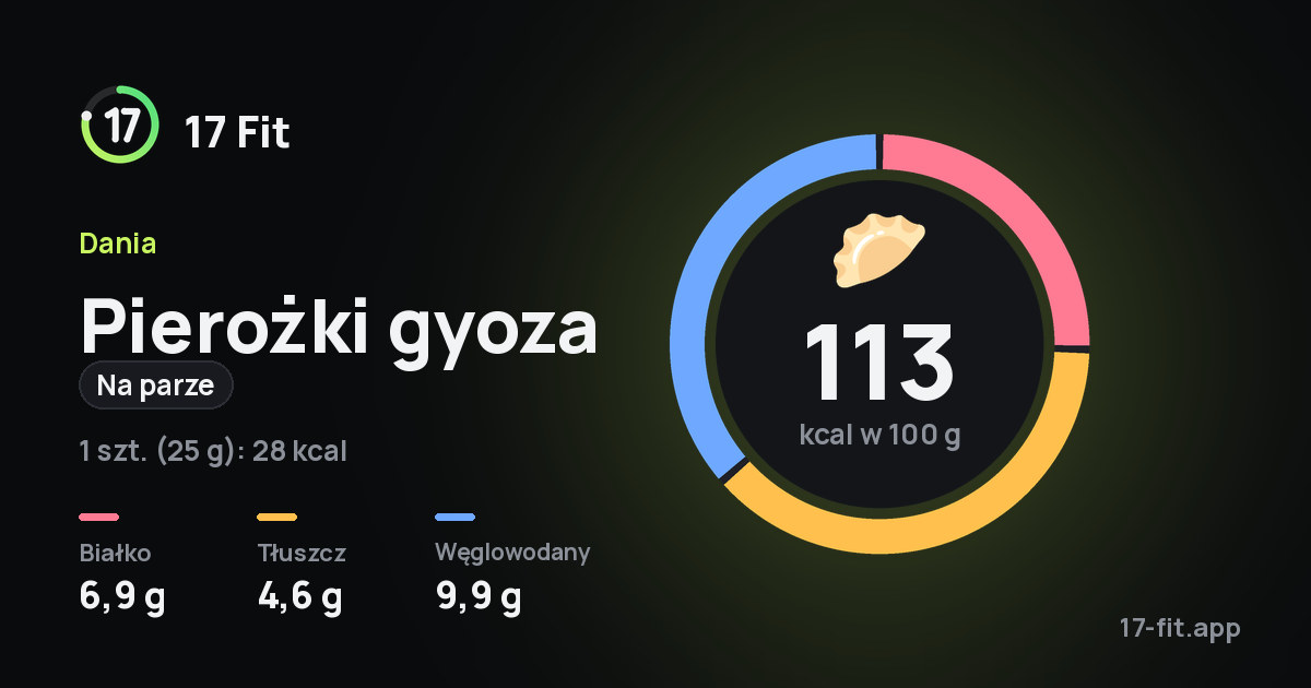 Pierożki gyoza (na parze): 113 kcal w 100 g, białko 6,9 g, tłuszcz 4,6 g, węglowodany 9,9 g.