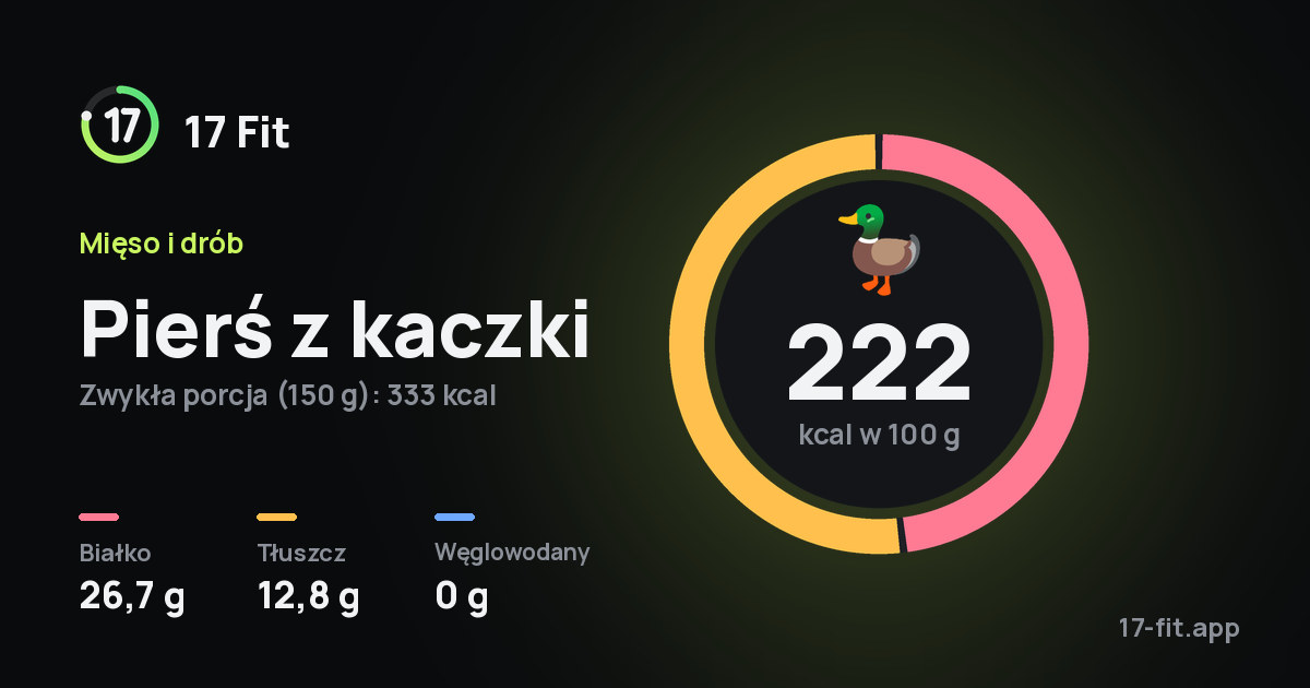 Pierś z kaczki: 222 kcal w 100 g, białko 26,7 g, tłuszcz 12,8 g, węglowodany 0 g.