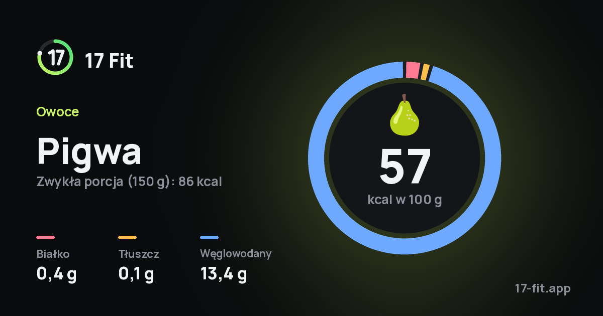 Pigwa: 57 kcal w 100 g, białko 0,4 g, tłuszcz 0,1 g, węglowodany 13,4 g.
