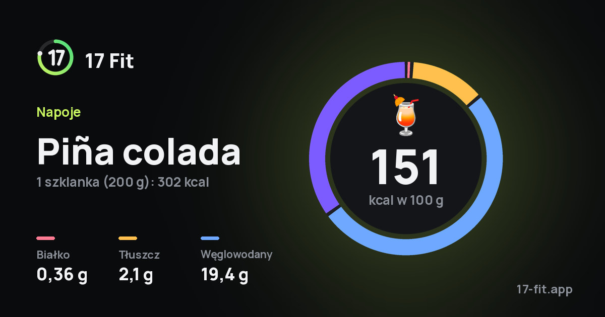 Piña colada: 151 kcal w 100 g, białko 0,36 g, tłuszcz 2,1 g, węglowodany 19,4 g.