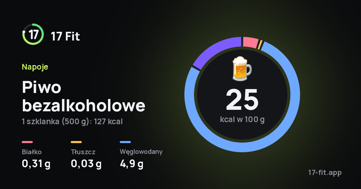 Piwo bezalkoholowe: 25 kcal w 100 g, białko 0,31 g, tłuszcz 0,03 g, węglowodany 4,9 g.