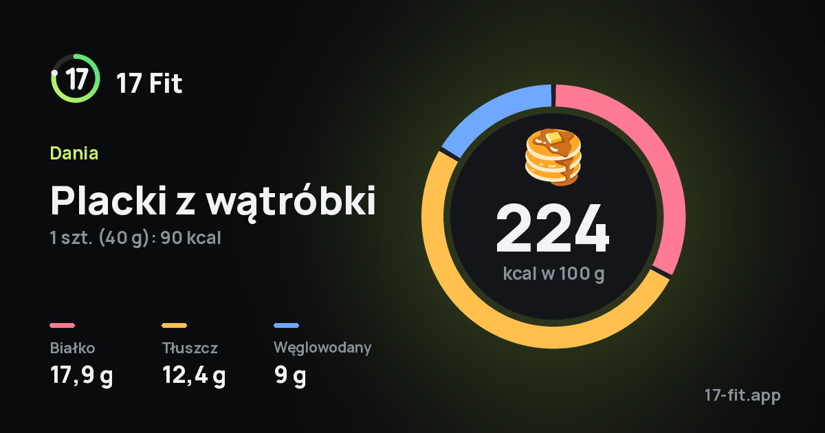 Placki z wątróbki: 224 kcal w 100 g, białko 17,9 g, tłuszcz 12,4 g, węglowodany 9 g.