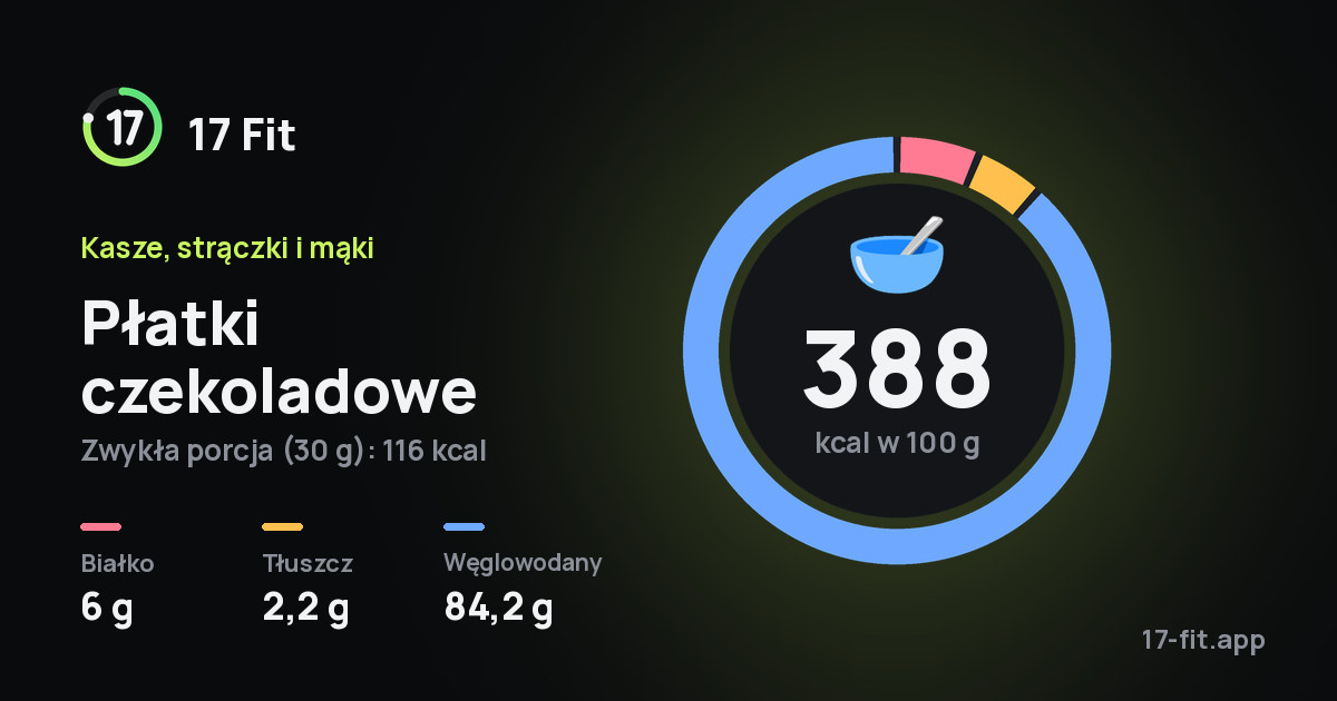 Płatki czekoladowe: 388 kcal w 100 g, białko 6 g, tłuszcz 2,2 g, węglowodany 84,2 g.