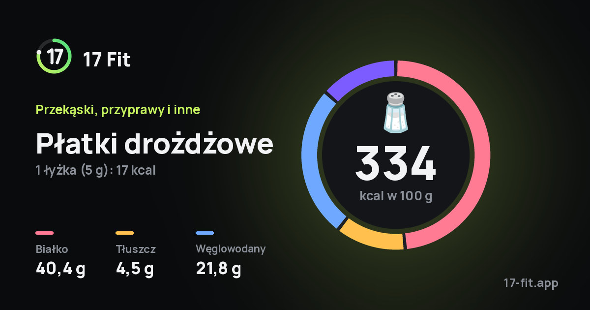 Płatki drożdżowe: 334 kcal w 100 g, białko 40,4 g, tłuszcz 4,5 g, węglowodany 21,8 g.