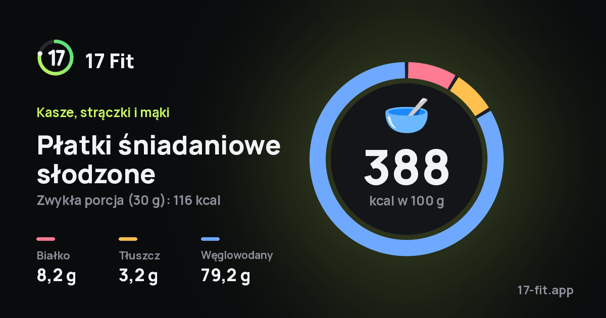 Płatki śniadaniowe słodzone: 388 kcal w 100 g, białko 8,2 g, tłuszcz 3,2 g, węglowodany 79,2 g.