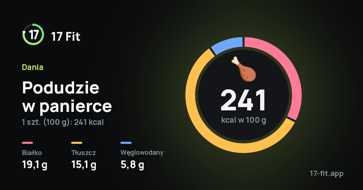 Podudzie w panierce: 241 kcal w 100 g, białko 19,1 g, tłuszcz 15,1 g, węglowodany 5,8 g.
