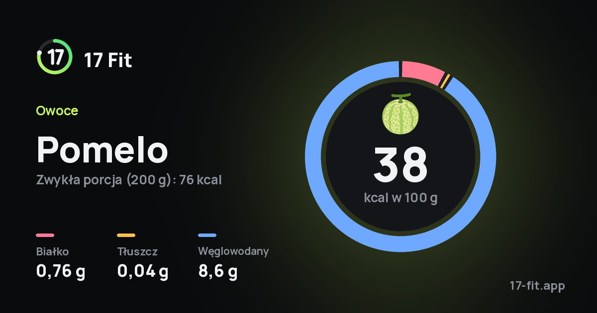 Pomelo: 38 kcal w 100 g, białko 0,76 g, tłuszcz 0,04 g, węglowodany 8,6 g.