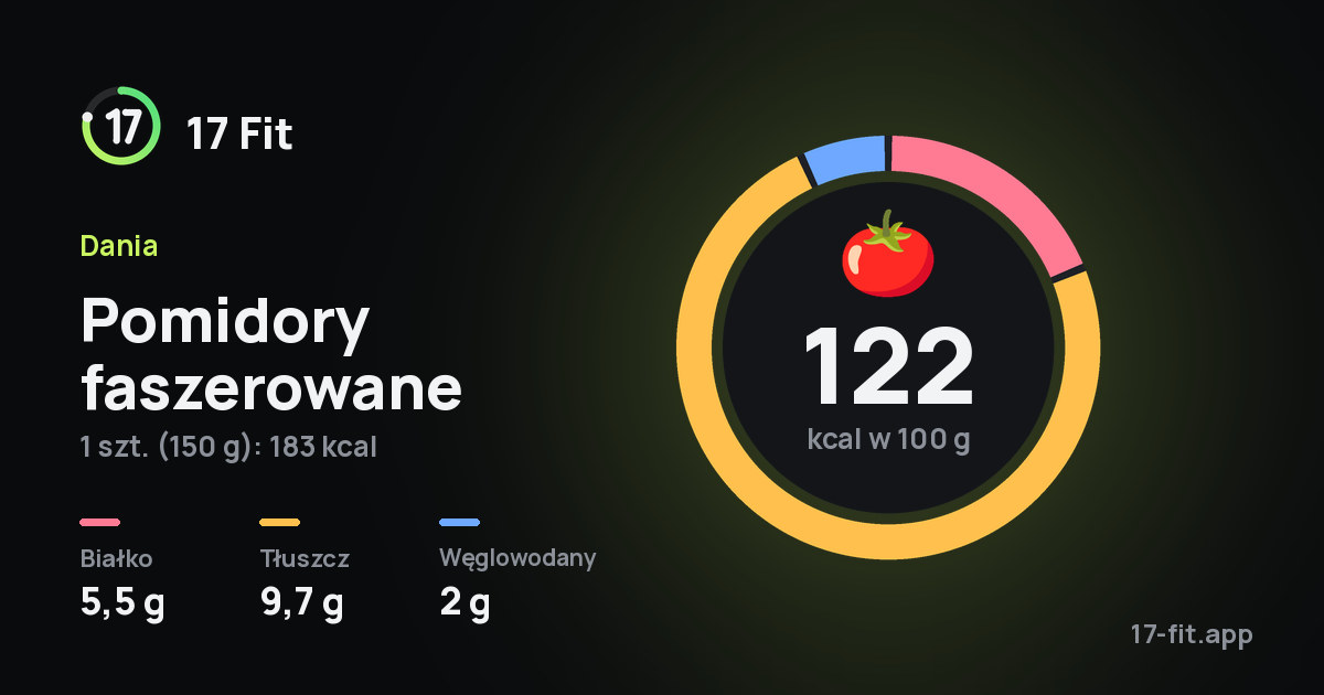 Pomidory faszerowane: 122 kcal w 100 g, białko 5,5 g, tłuszcz 9,7 g, węglowodany 2 g.