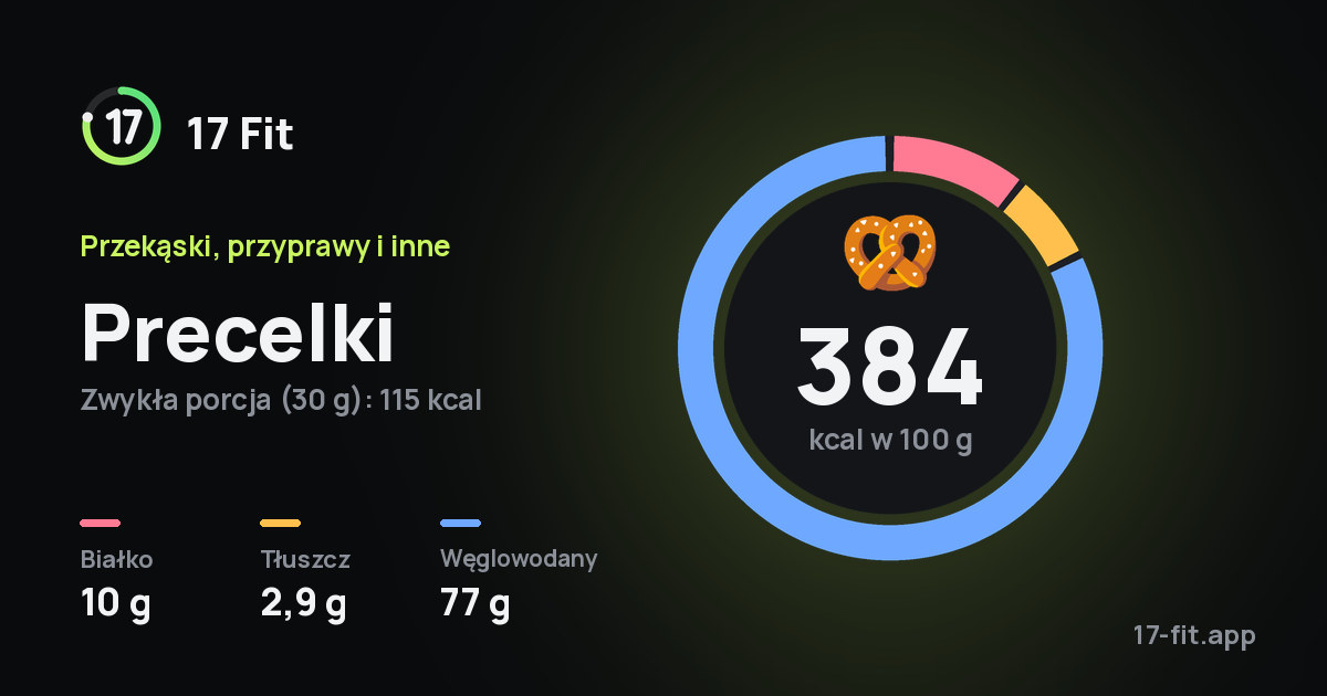 Precelki: 384 kcal w 100 g, białko 10 g, tłuszcz 2,9 g, węglowodany 77 g.