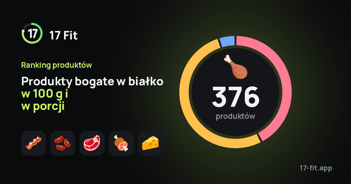 Produkty bogate w białko w 100 g i w porcji