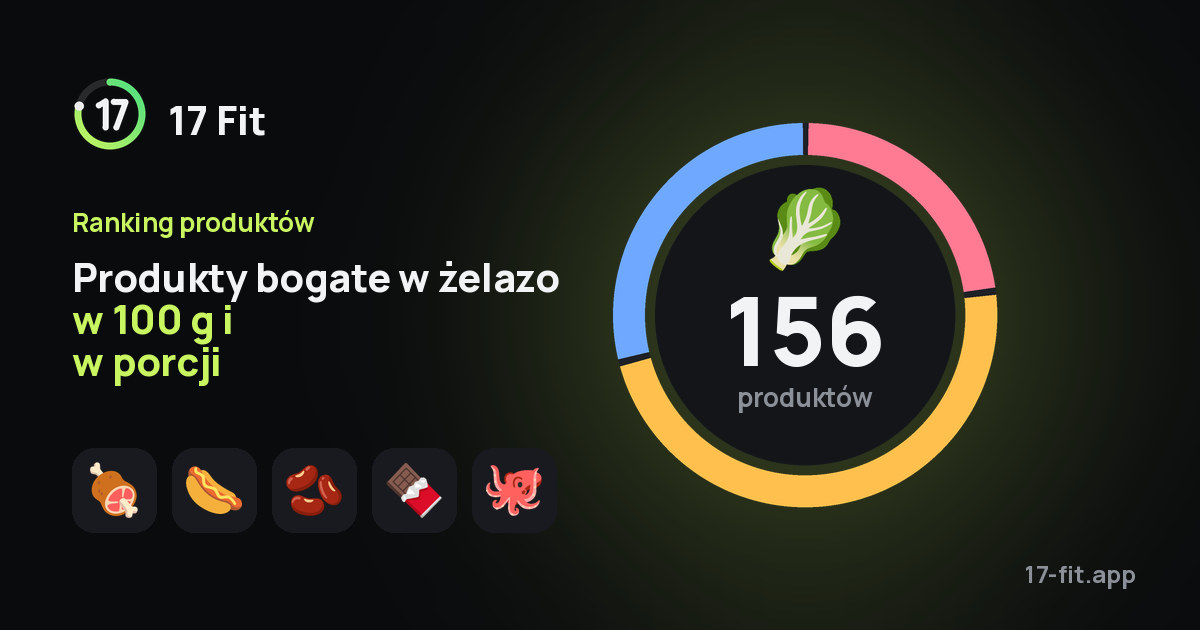 Produkty bogate w żelazo w 100 g i w porcji