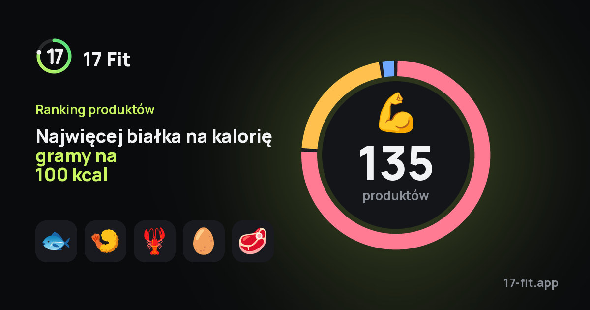 Najwięcej białka na kalorię gramy na 100 kcal