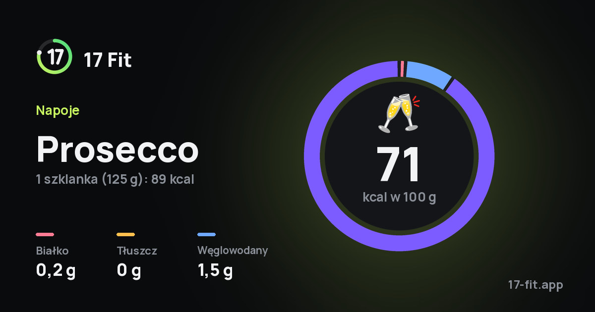 Prosecco: 71 kcal w 100 g, białko 0,2 g, tłuszcz 0 g, węglowodany 1,5 g.