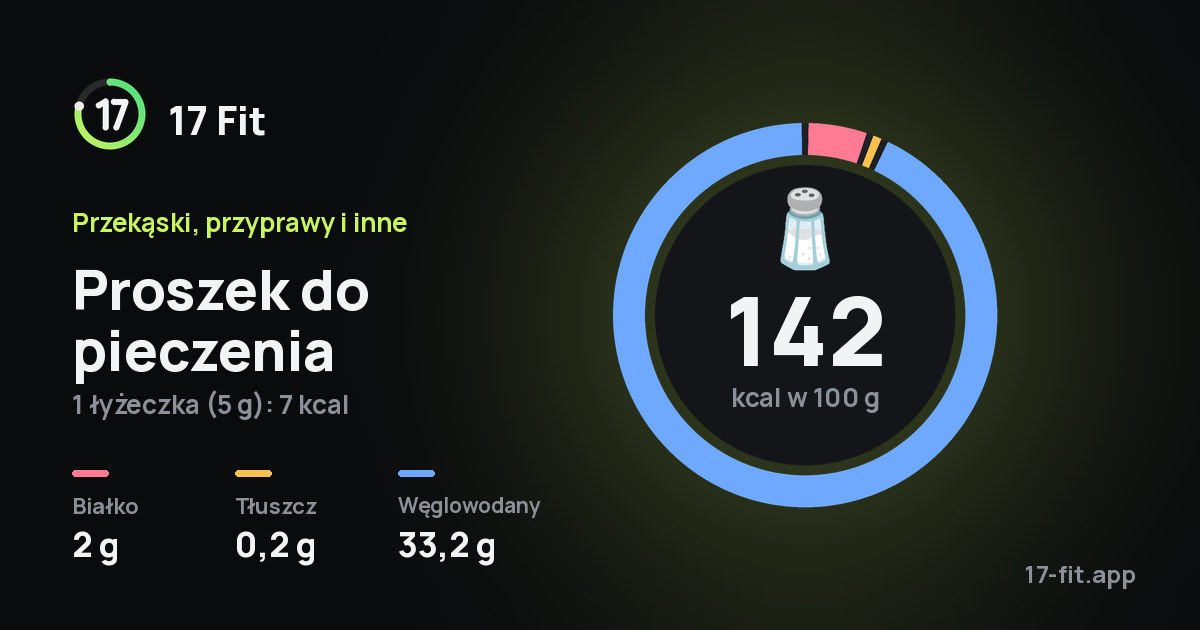 Proszek do pieczenia: 142 kcal w 100 g, białko 2 g, tłuszcz 0,2 g, węglowodany 33,2 g.