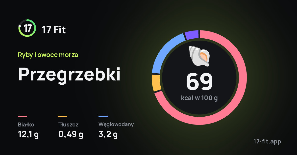 Przegrzebki: 69 kcal w 100 g, białko 12,1 g, tłuszcz 0,49 g, węglowodany 3,2 g.