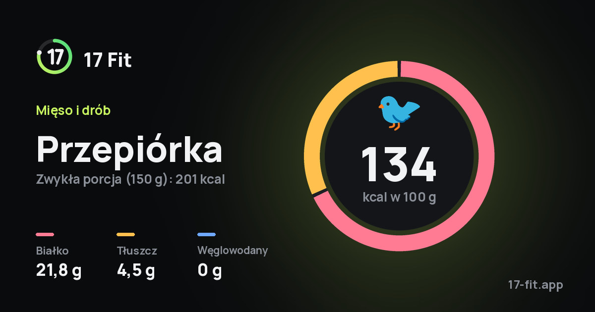 Przepiórka: 134 kcal w 100 g, białko 21,8 g, tłuszcz 4,5 g, węglowodany 0 g.