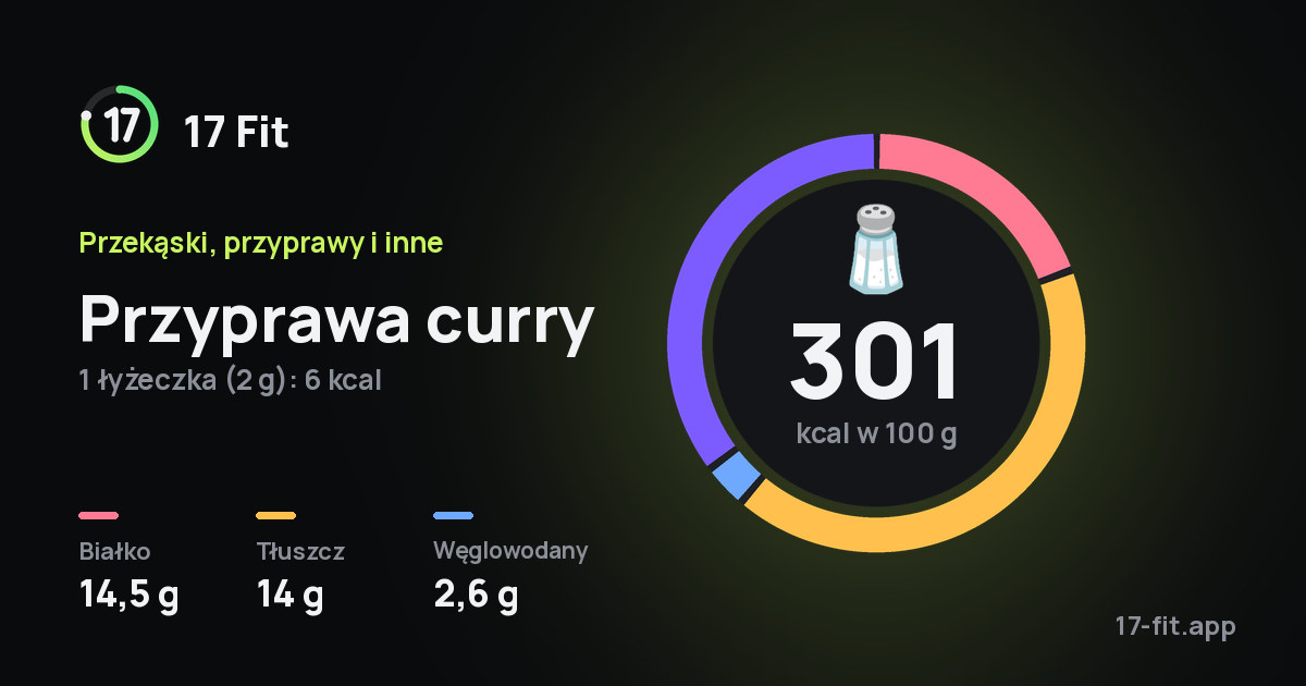 Przyprawa curry: 301 kcal w 100 g, białko 14,5 g, tłuszcz 14 g, węglowodany 2,6 g.