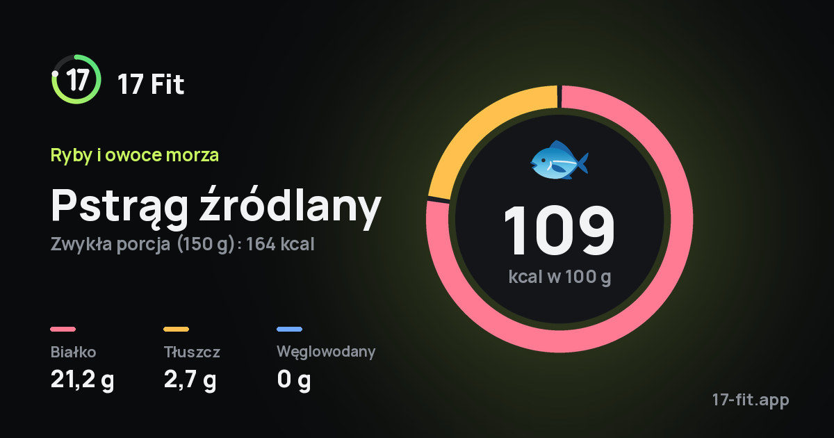 Pstrąg źródlany: 109 kcal w 100 g, białko 21,2 g, tłuszcz 2,7 g, węglowodany 0 g.