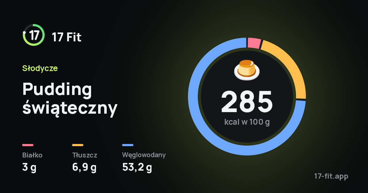 Pudding świąteczny: 285 kcal w 100 g, białko 3 g, tłuszcz 6,9 g, węglowodany 53,2 g.
